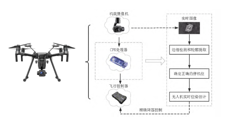 讓無人機(jī)乖乖降落，分毫不差——多翼創(chuàng)新研制基于視覺的無人機(jī)精準(zhǔn)降落技術(shù)