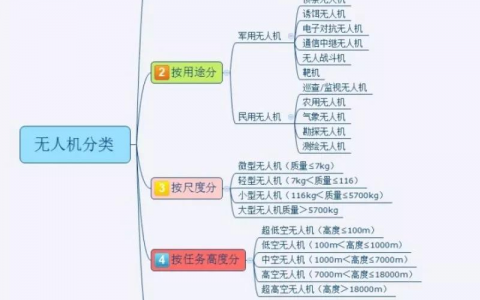 從零開始了解無人機丨無人機分類（無人機分類大全）