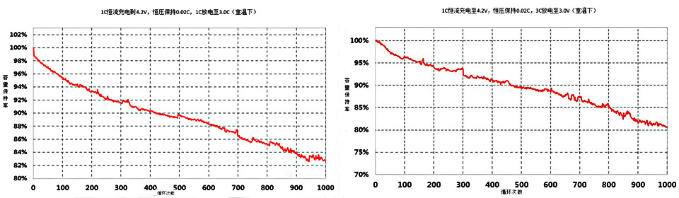 半固態(tài)電池循環(huán)壽命性能測(cè)試情況圖