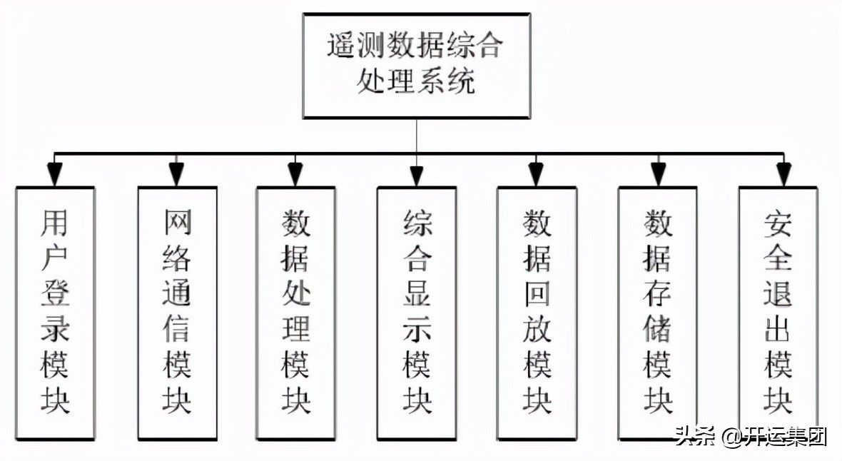 有關(guān)衛(wèi)星遙測數(shù)據(jù)管理技術(shù)，看這篇就夠了