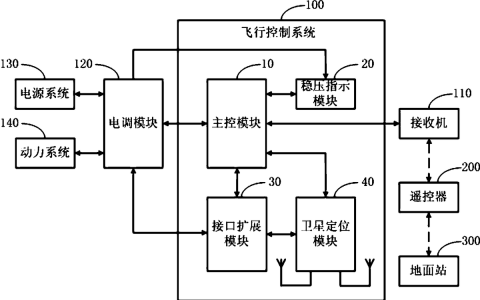 什么是無(wú)人機(jī)控制系統(tǒng)（飛控系統(tǒng)又稱為飛行管理與控制系統(tǒng)）