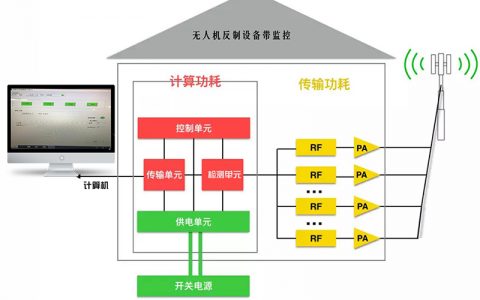 無人機(jī)預(yù)警管控整體解決方案（7x24小時(shí)全方位守衛(wèi)低空安全）