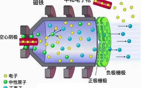 ＂離子推進器＂結(jié)構(gòu)與基本工作原理，應(yīng)該如何提高推力？