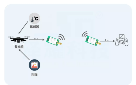 怎樣實(shí)現(xiàn)無(wú)人機(jī)與遙控器的遠(yuǎn)程通信（附遠(yuǎn)程通信操作步驟）