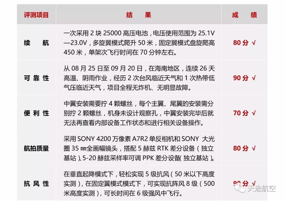 天途航空SP-9 VTOL垂直起降固定翼無人機(jī)項(xiàng)目使用評測（一）