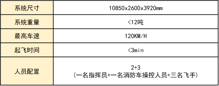 消防車+無人機(jī)！華科爾這系統(tǒng)高效解決城市滅火難題