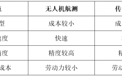 無(wú)人機(jī)航測(cè)技術(shù)的特點(diǎn)優(yōu)勢(shì)和應(yīng)用對(duì)比（成替代傳統(tǒng)測(cè)量嗎）