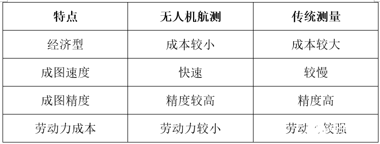 無人機航測技術(shù)的特點優(yōu)勢和應(yīng)用對比