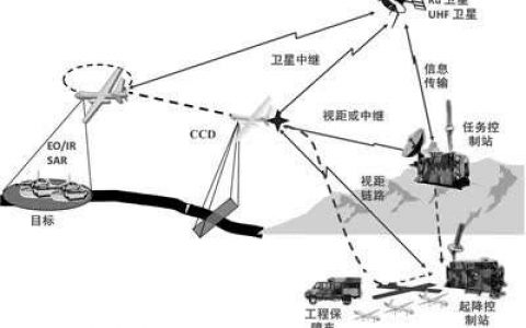 什么是無人機系統(tǒng)？它是如何發(fā)展演進的？未來發(fā)展方向又是什么？