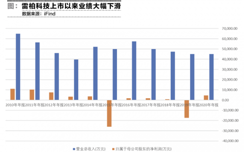 雷柏科技業(yè)績不升反降，失去的十年