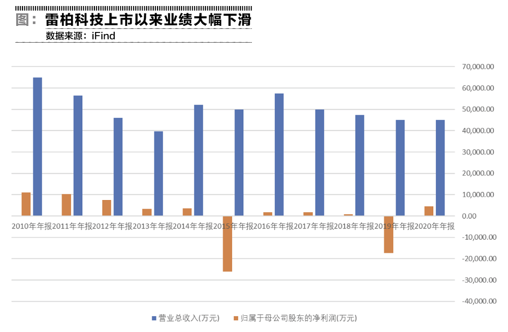 雷柏科技，錯過的十年