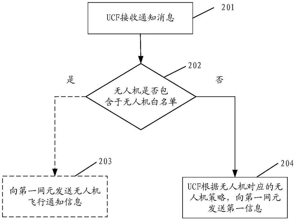 華為無人機專利來了，從此告別“黑飛”