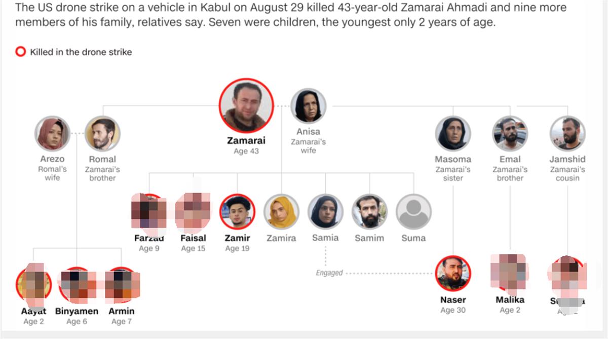 美國終于承認(rèn)喀布爾無人機(jī)襲擊殺錯(cuò)了人，10位平民喪生，最小的孩子只有2歲