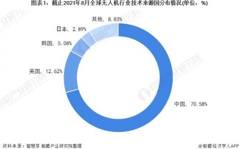 2021年全球無人機(jī)行業(yè)技術(shù)競(jìng)爭(zhēng)格局，（全球無人機(jī)第一大技術(shù)來源國為中國）