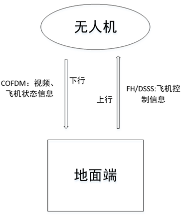 海面沒有信號，無人機如何跨海，100KM的圖傳是否可行？