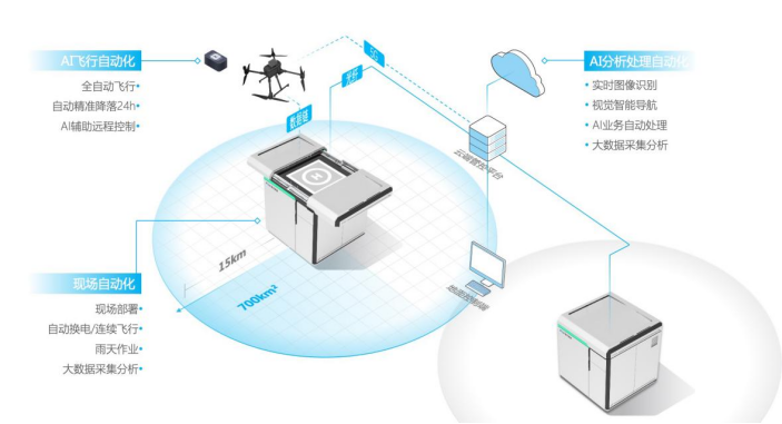 無(wú)人機(jī)自動(dòng)機(jī)場(chǎng)加持生態(tài)保護(hù)，環(huán)保監(jiān)測(cè)進(jìn)入新常態(tài)