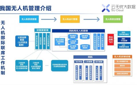 無人機(jī)云系統(tǒng)是什么樣的？（長(zhǎng)篇預(yù)警99%的人沒耐心看完）