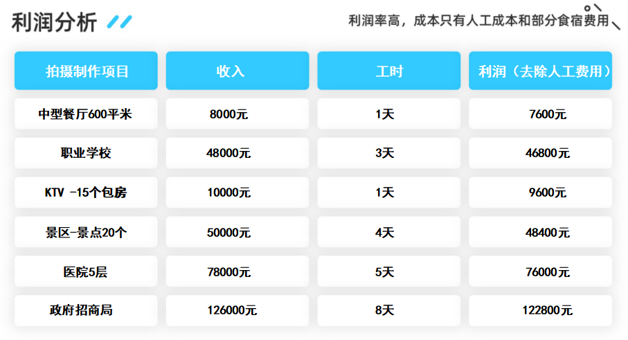 VR全景業(yè)務(wù)一個(gè)月能賺多少錢？