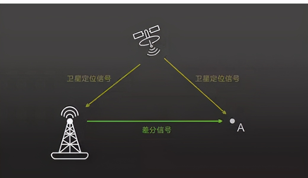 「工程測(cè)量」一文解答，無人機(jī)航測(cè)，RTK到底有什么用？