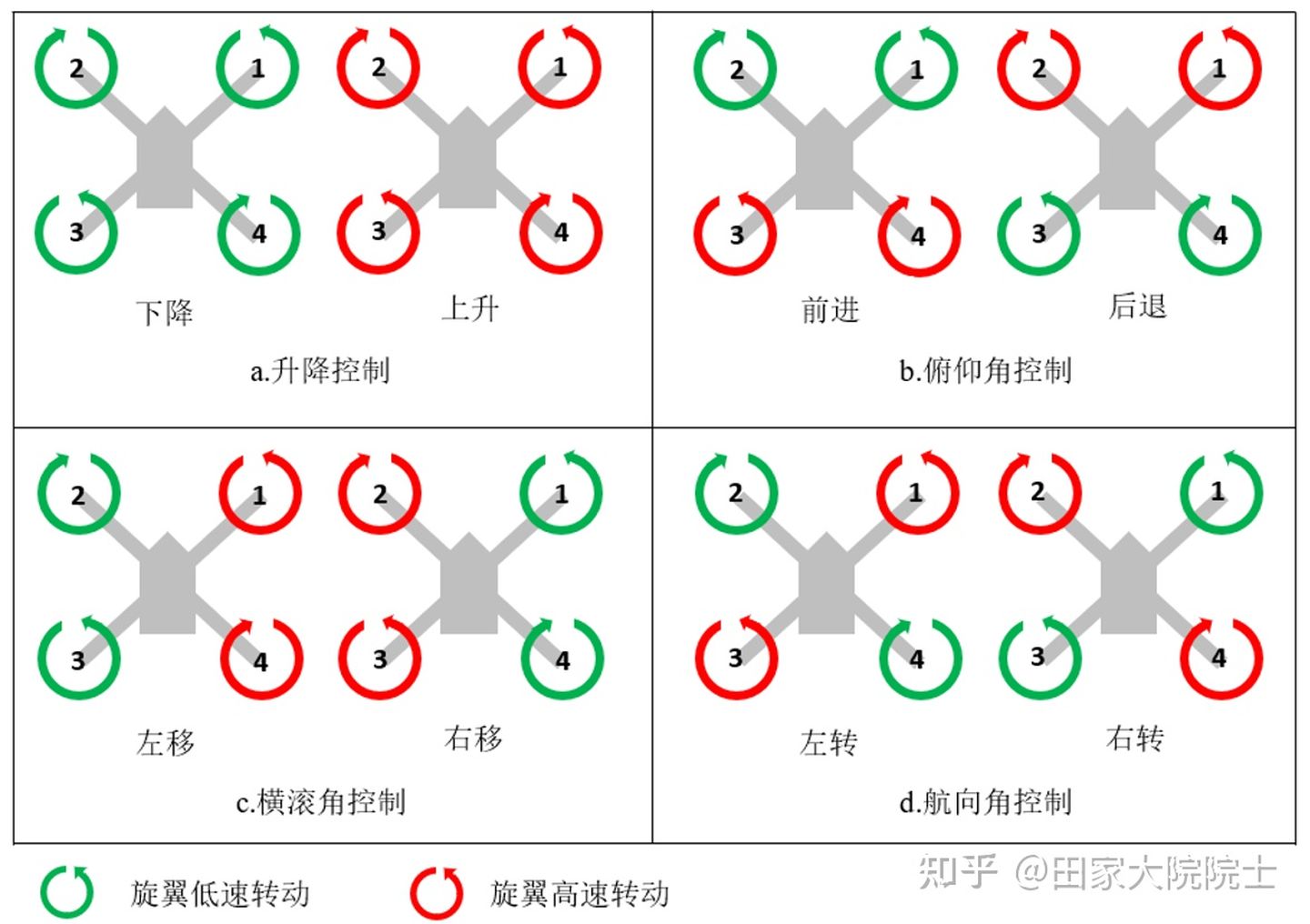 旋翼無人機(jī)的飛行原理是什么？