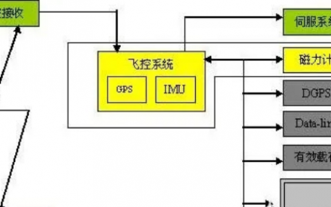 無人機飛控系統(tǒng)知識大全（江西翼眸科技飛行控制系統(tǒng)組成、傳感器）