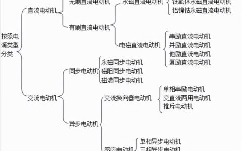 電動(dòng)機(jī)的分類(lèi)及應(yīng)用，只看這篇文章就夠了