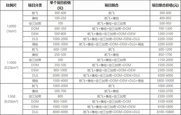 航拍服務(wù)價(jià)格表，航拍測(cè)繪怎么計(jì)費(fèi)的？（無(wú)人機(jī)航測(cè)計(jì)算費(fèi)用有哪些項(xiàng)目？）