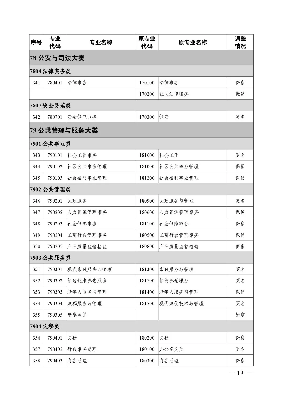 2021年《職業(yè)教育專業(yè)目錄》回顧！附：新舊專業(yè)對照表