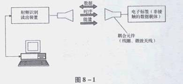 RFID基礎(chǔ)知識(三)