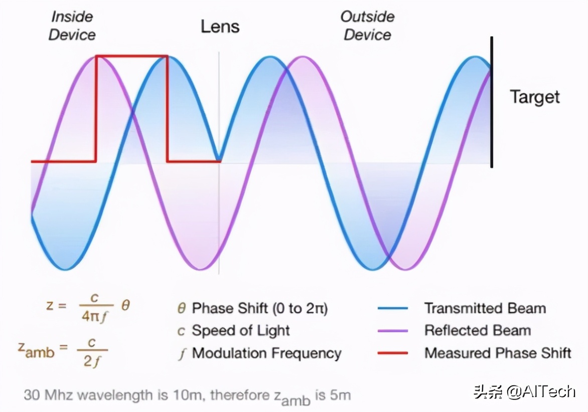 LIDAR、ToF相機、雙目相機如何科學(xué)選擇？