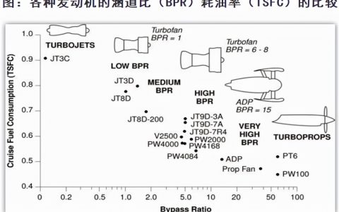 航空發(fā)動機產(chǎn)品附加值不高？（航空發(fā)動機附加值最高產(chǎn)品之一）