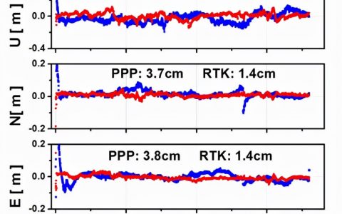 RTK、PPP、PPP-RTK三種衛(wèi)星測(cè)量技術(shù)（附服務(wù)模式對(duì)比）