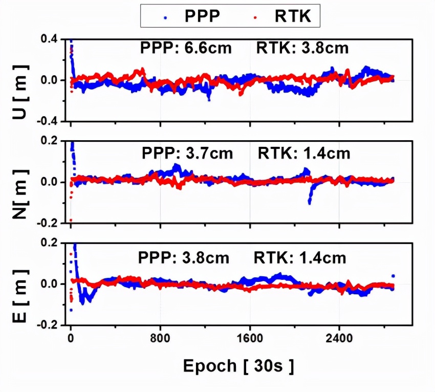 RTK、PPP、PPP-RTK三種衛(wèi)星測(cè)量技術(shù)簡(jiǎn)介