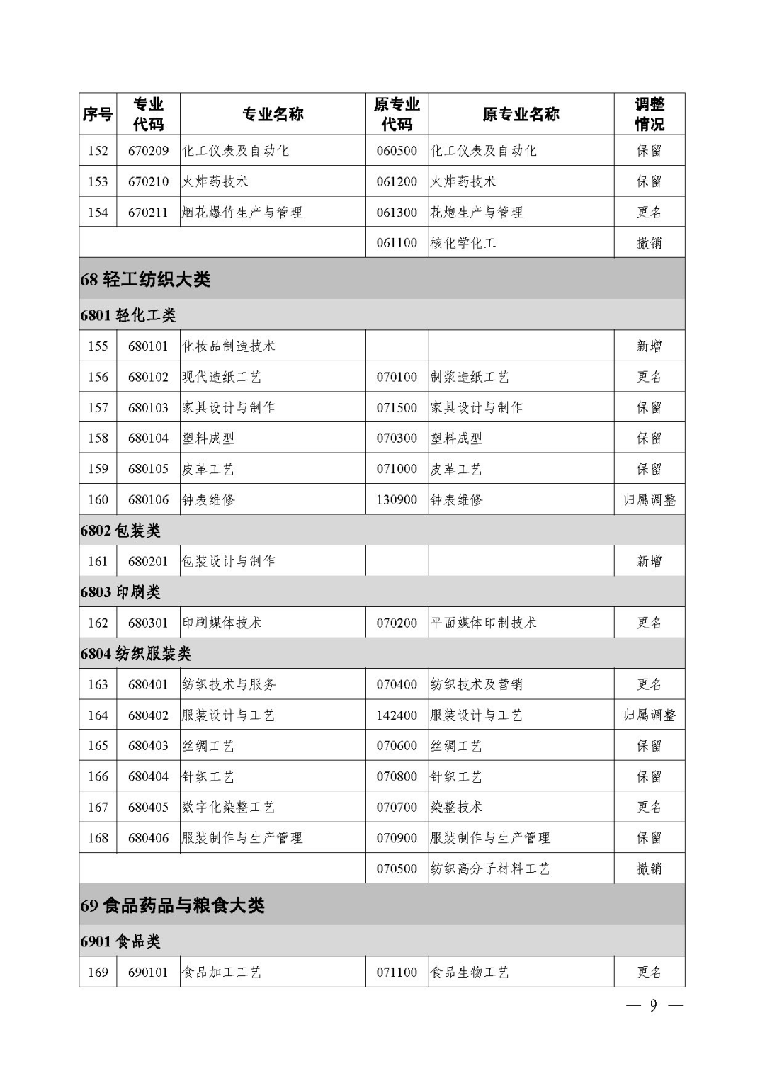 2021年《職業(yè)教育專業(yè)目錄》回顧！附：新舊專業(yè)對照表