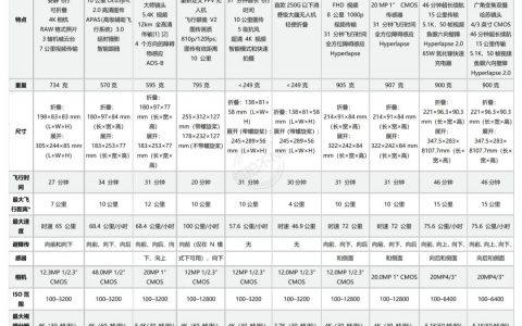 DJI Mavic 3完整規(guī)格參數(shù)曝光! 售價不到3萬