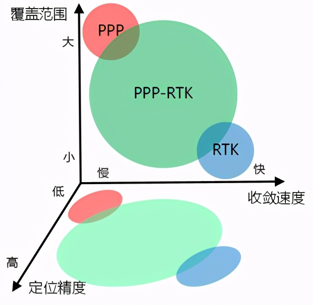 RTK、PPP、PPP-RTK三種衛(wèi)星測(cè)量技術(shù)簡(jiǎn)介