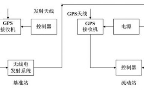 RTK系統(tǒng)都由哪些部分組成，RTK測量的4大優(yōu)勢