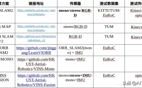 多種視覺SLAM方案對比（選擇SLAM方案四大要點）