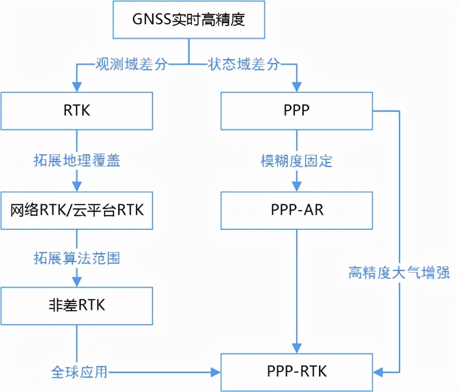 RTK、PPP、PPP-RTK三種衛(wèi)星測(cè)量技術(shù)簡(jiǎn)介