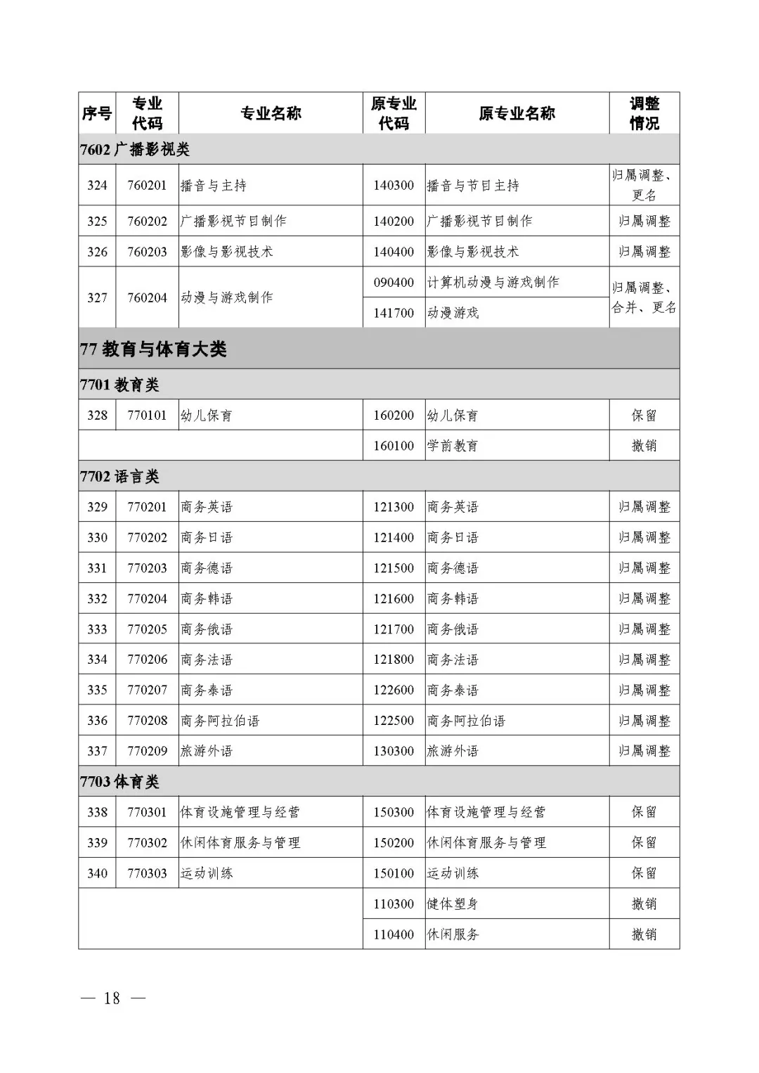 2021年《職業(yè)教育專業(yè)目錄》回顧！附：新舊專業(yè)對照表