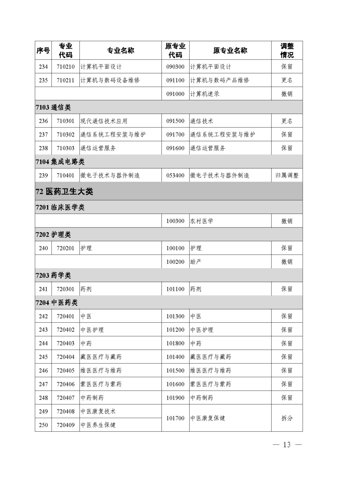 2021年《職業(yè)教育專業(yè)目錄》回顧！附：新舊專業(yè)對照表