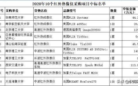 2020高校科研院所采購紅外熱像儀品牌？紅外熱像儀中標名單一覽