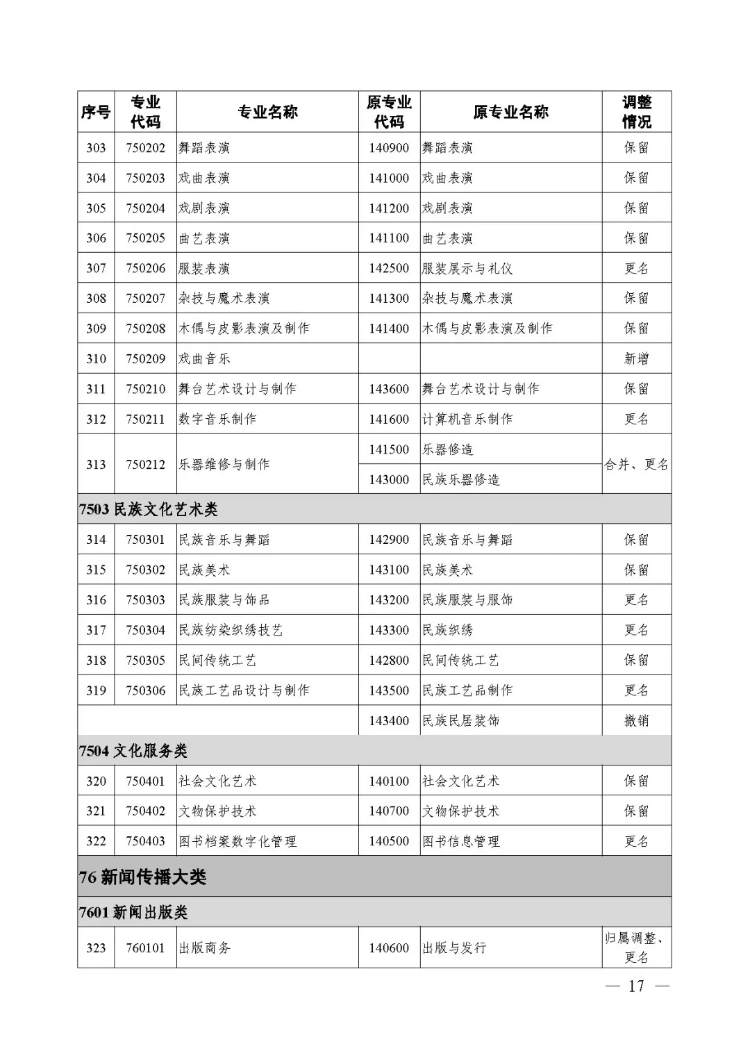 2021年《職業(yè)教育專業(yè)目錄》回顧！附：新舊專業(yè)對照表