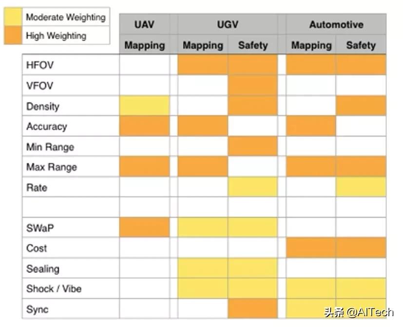 LIDAR、ToF相機、雙目相機如何科學(xué)選擇？