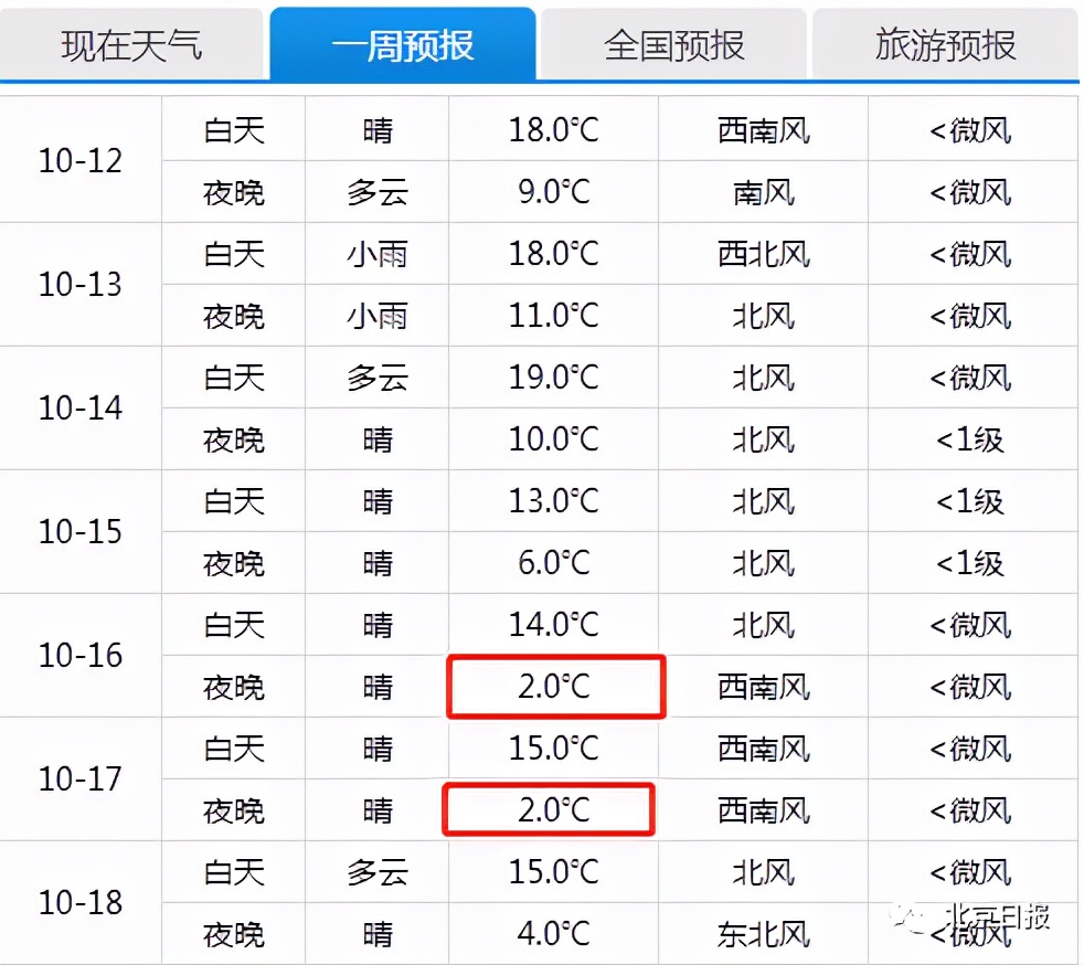 下半年來最強(qiáng)冷空氣來襲，斷崖式降溫出現(xiàn)！冰點線穿過北京