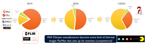 Yole權(quán)威報告：2020年中國熱成像品牌崛起，高德紅外躍居全球第二