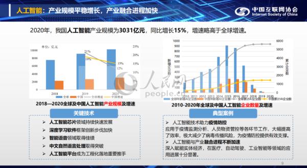 中國(guó)互聯(lián)網(wǎng)發(fā)展報(bào)告：2020年我國(guó)人工智能產(chǎn)業(yè)規(guī)模為3031億元