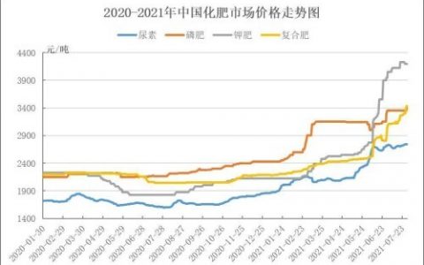 國家發(fā)改委：國內化肥和農藥價格將保持高位運行