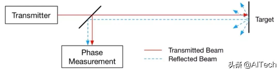 LIDAR、ToF相機、雙目相機如何科學(xué)選擇？