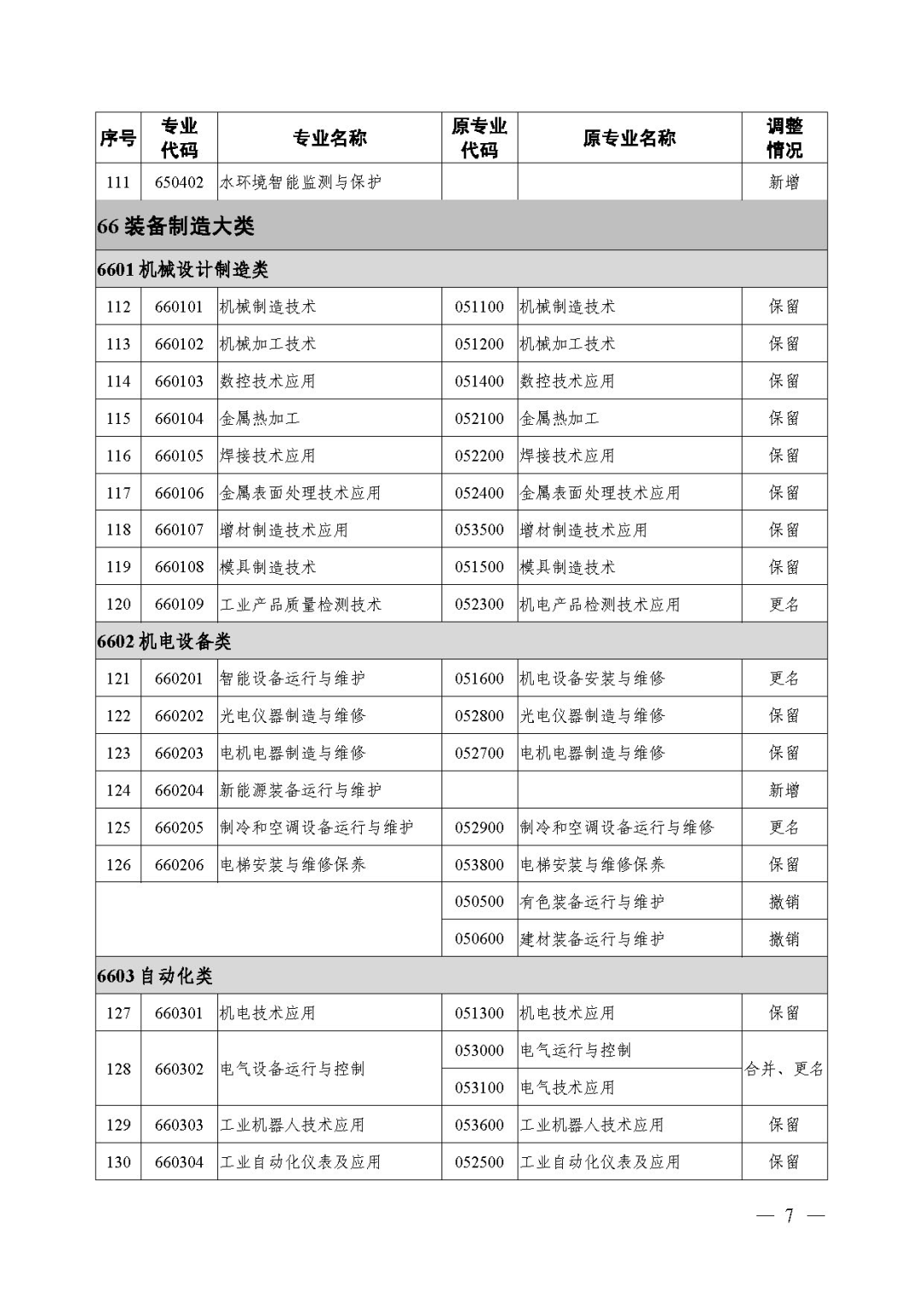 2021年《職業(yè)教育專業(yè)目錄》回顧！附：新舊專業(yè)對照表